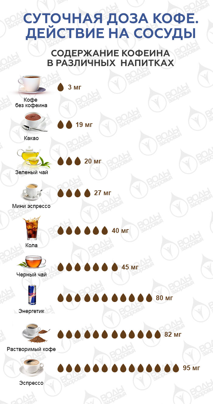 Сколько нужно кофеина. Норма кофеина в кофе. Суточная норма кофеина.