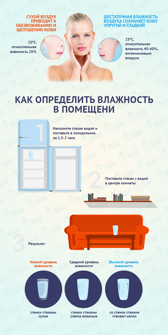 Сколько воздуха в квартире. Норма влажности в квартире для ребенка. Влажность воздуха в квартире норма. Нормальный уровень влажности в комнате. Нормальный показатель влажности в квартире.