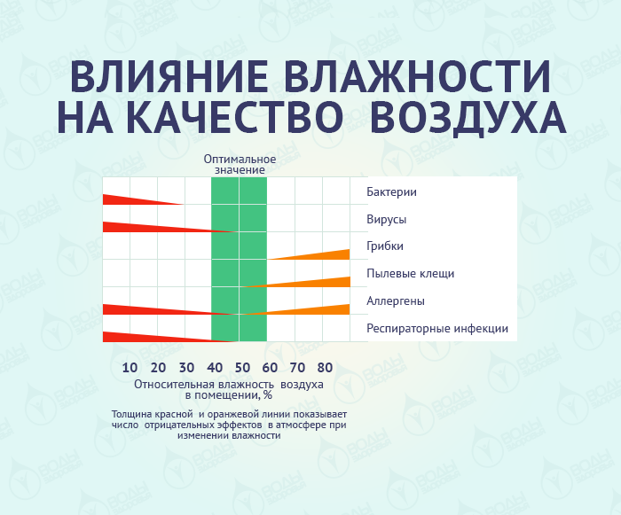 Как измеряется влажность воздуха?