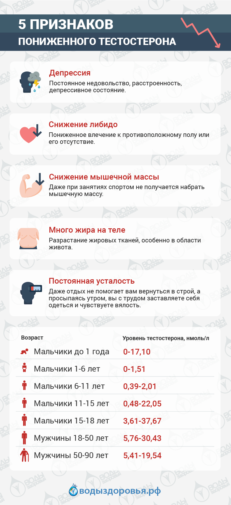 5 признаков пониженного тестостерона