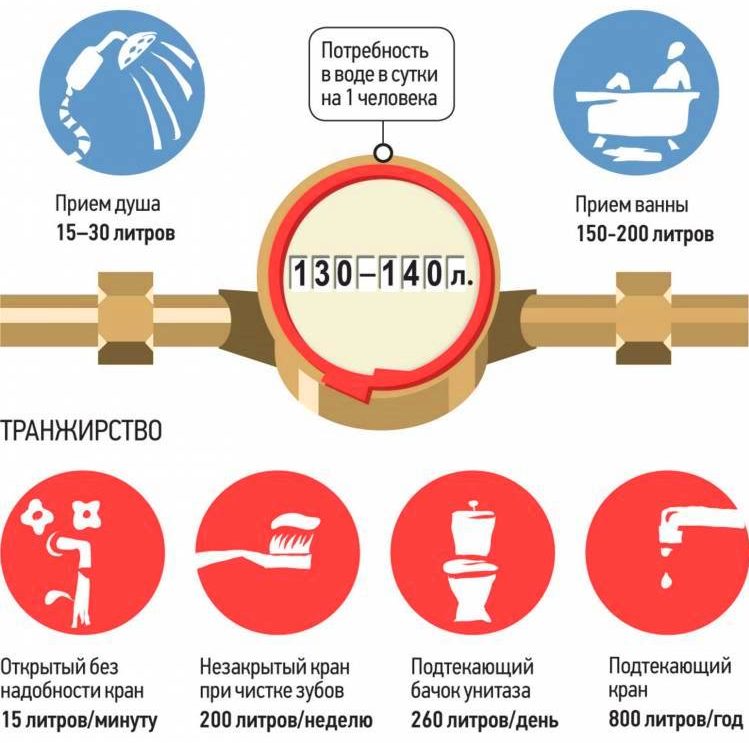 Сколько мы используем воды