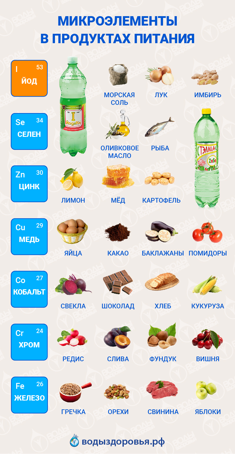 Микроэлементы в продуктах питания