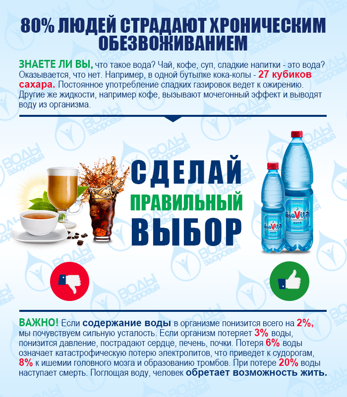 80% людей страдают обезвоживанием