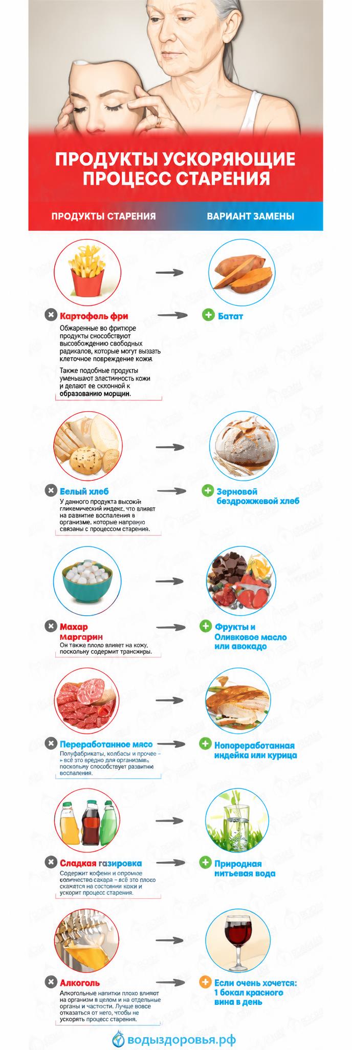 Продукты ускоряющие процесс старения