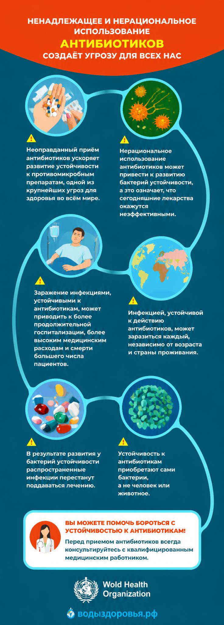 Ненадлежащее и нерациональное использование антибиотиков