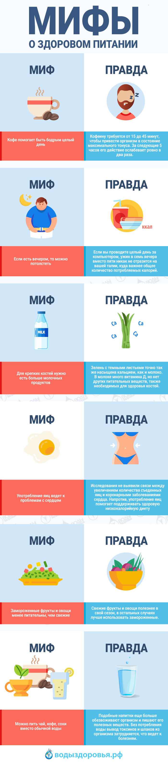 Мифы о здоровом питании Мифы о здоровом питании