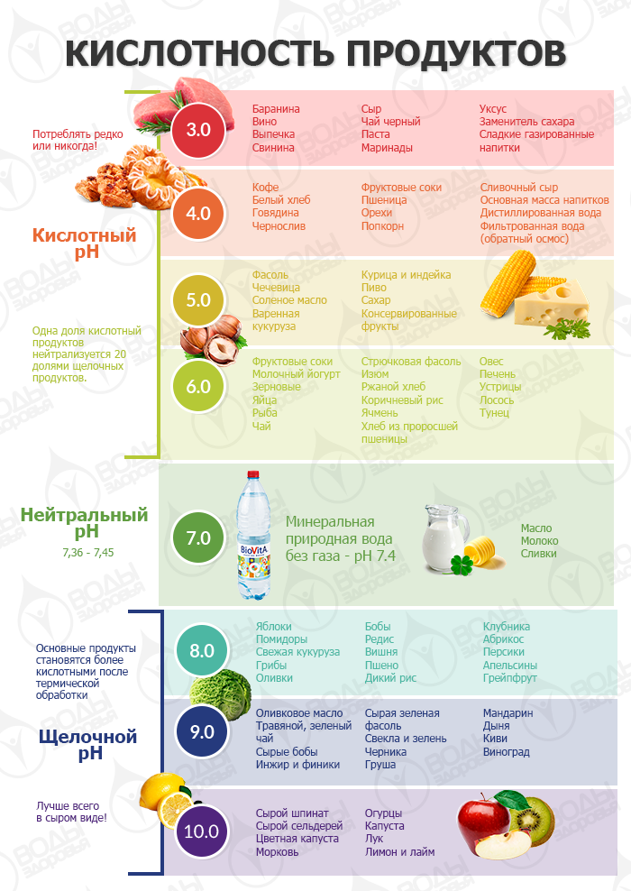 Кислотность продуктов Кислотность продуктов