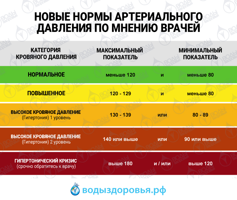 Новые нормы артериального давления