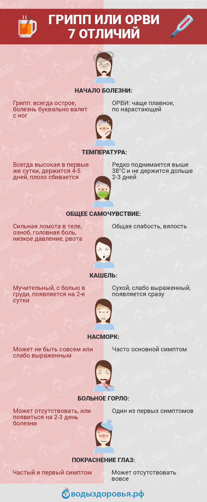Грипп или ОРВИ 7отличий Грипп или ОРВИ 7отличий