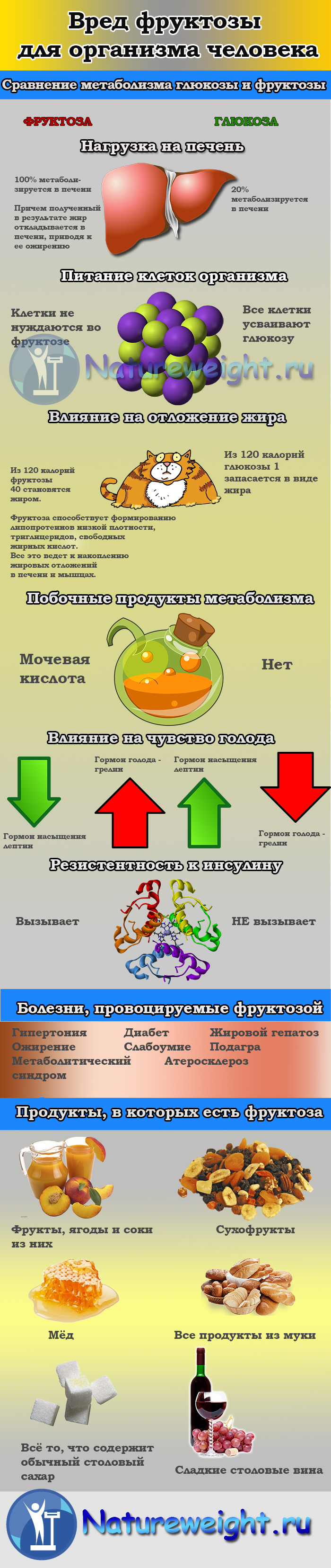 9 дней без сахара и ваше здоровье улучшится!