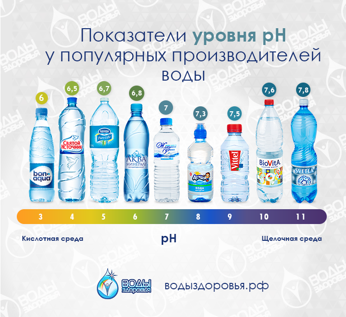 Показатели значения pH Показатели значения pH