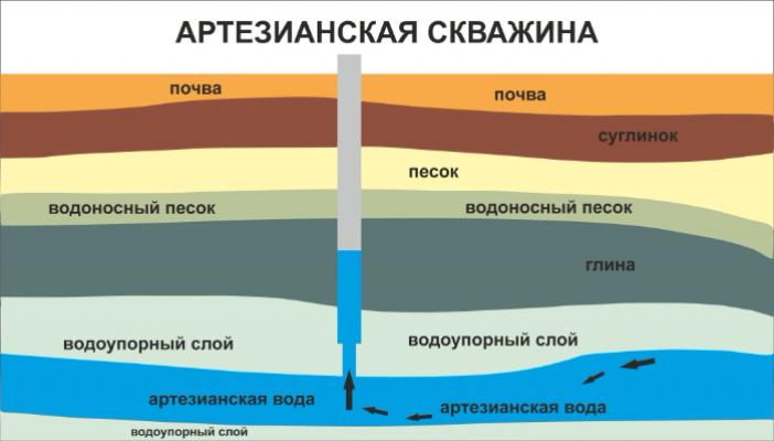 Различие артезианской и минеральной воды