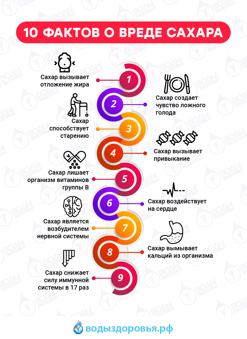 Что произойдет с организмом если отказаться от потребления сахара в течение года личный опыт и результаты