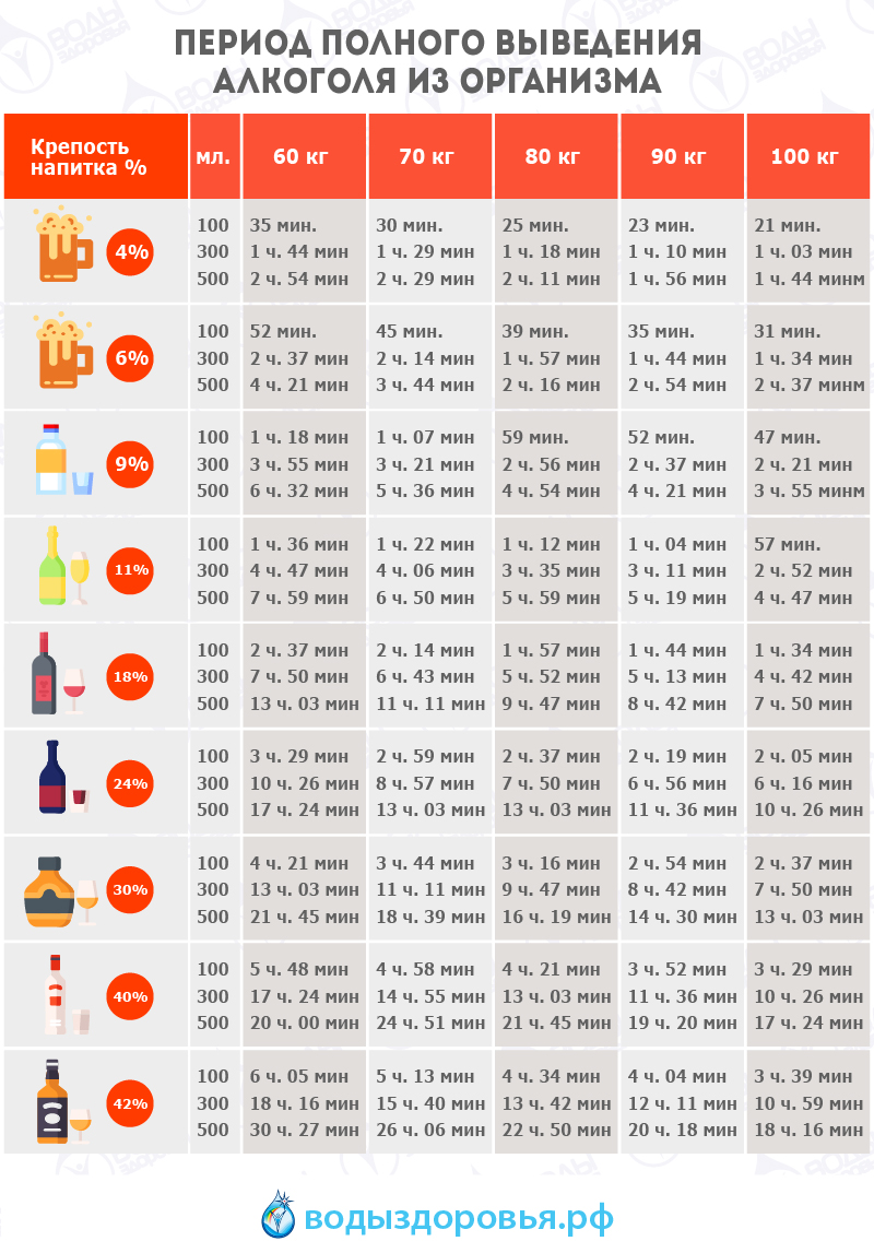 Период полного выведения алкоголя из организма