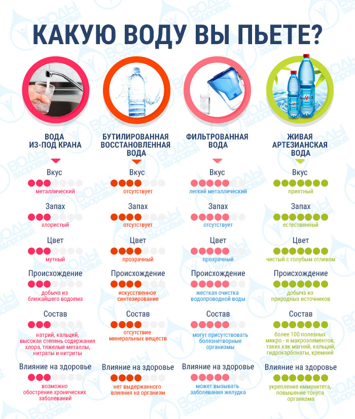 Какую воду вы пьете