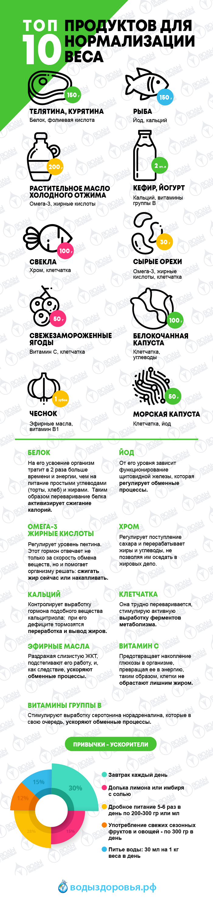 ТОП 10 продуктов для нормализации веса ТОП 10 продуктов для нормализации веса