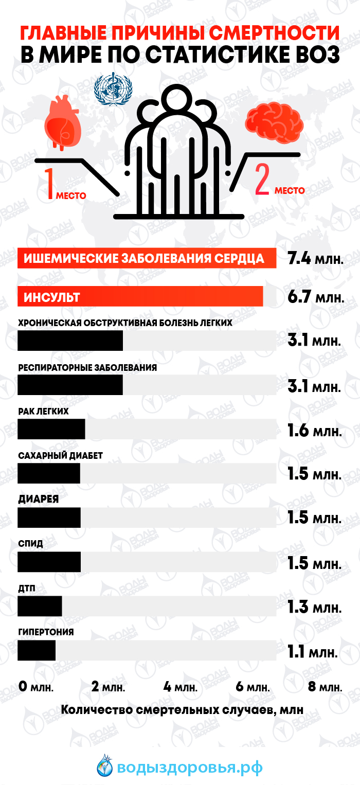 Главные причины смертности в мире по статистике ВОЗ