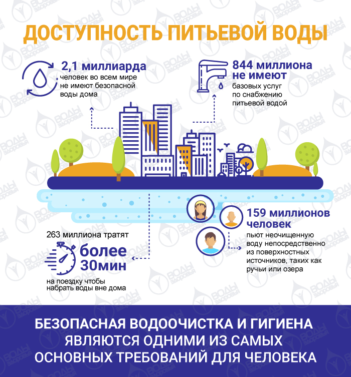 Доступность питьевой воды Доступность питьевой воды