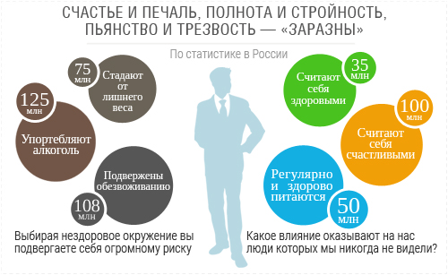 Счастье и печаль, Полнота и стройность, Пьянство и трезвость - "Заразны" Счастье и печаль, Полнота и стройность, Пьянство и трезвость - "Заразны"