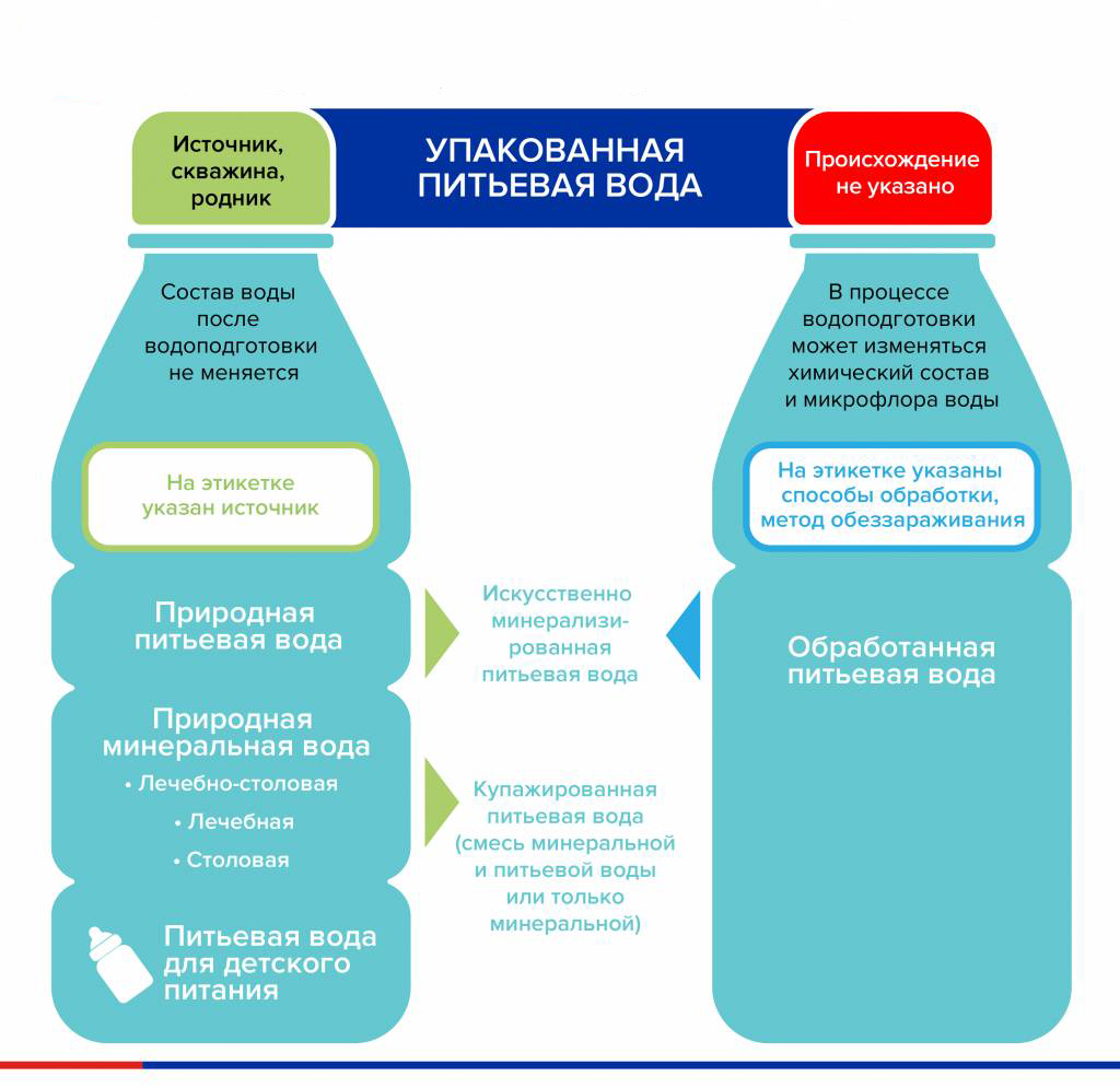 Маркировка питьевой воды. Маркировка упакованной питьевой воды. Виды питьевой воды. Технический регламент ЕАЭС. Технические регламенты воды питьевой.