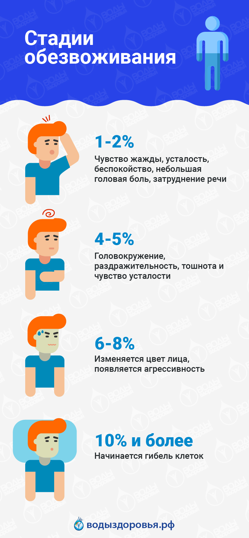 Последствия обезвоживания Последствия обезвоживания