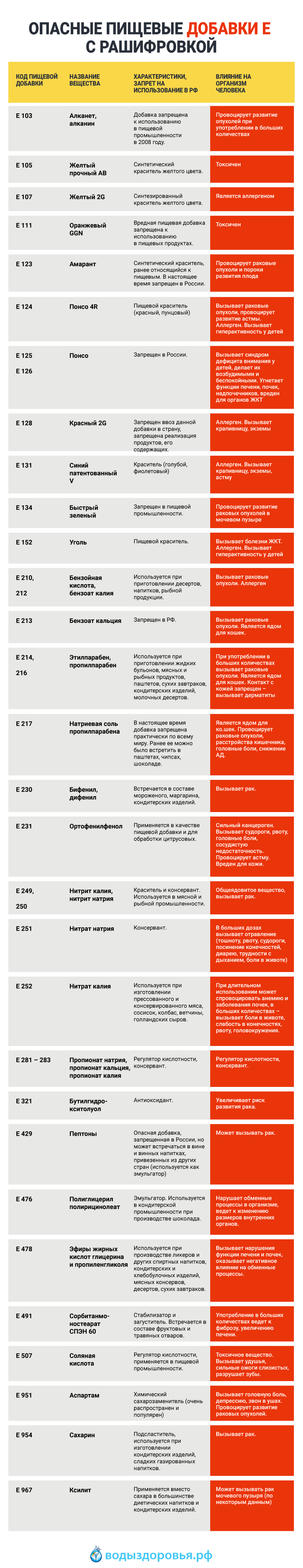 Опасные пищевые добавки Е — расшифровка и влияние на организм