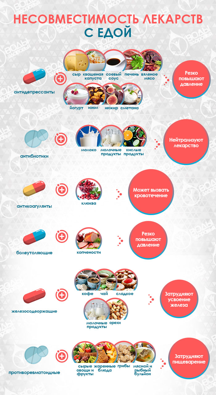 Несовместимость лекарств с едой