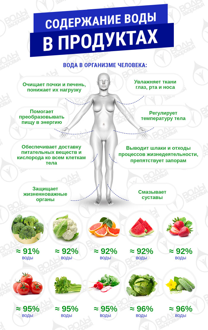 Содержание воды в продуктах Содержание воды в продуктах