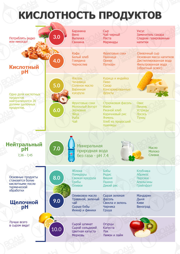 Плохая еда закисляет организм. Узнай кислотность своих продуктов