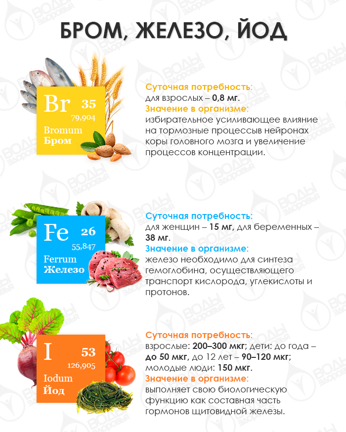 Знакомимся с макро- и микроэлементами: бром, железо, йод Знакомимся с макро- и микроэлементами: бром, железо, йод
