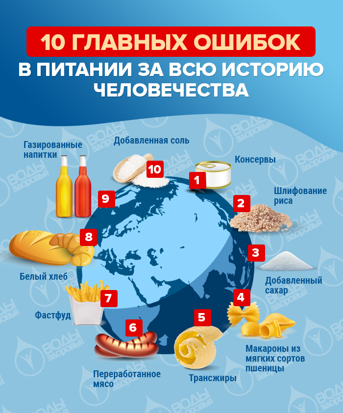 10 главных ошибок в питании за всю историю человечества 10 главных ошибок в питании за всю историю человечества