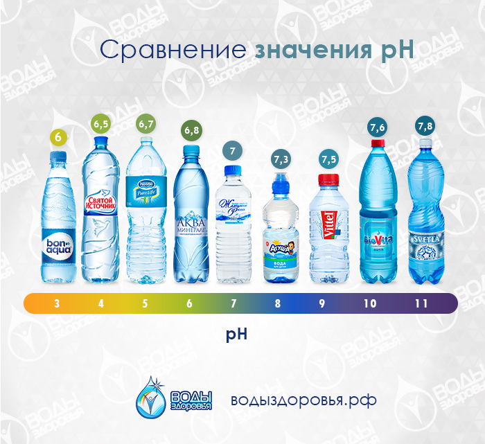 Сравнение pH питьевой воды